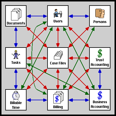 Managing Partner Relational Chart